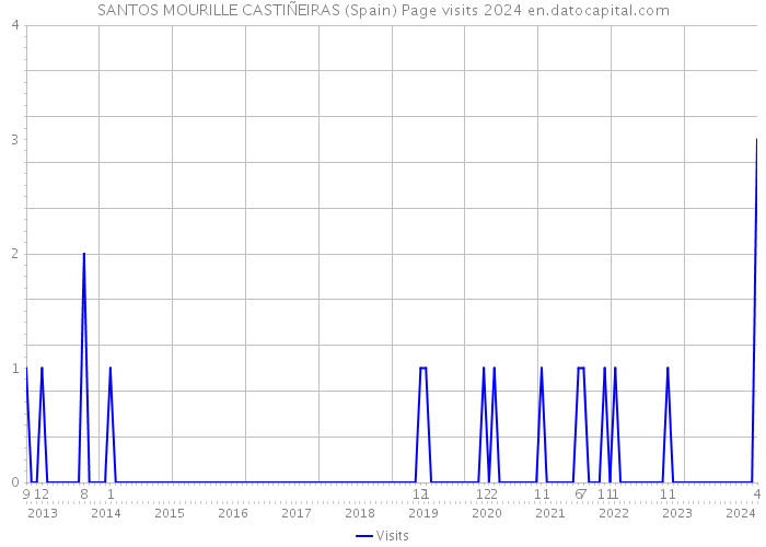 SANTOS MOURILLE CASTIÑEIRAS (Spain) Page visits 2024 