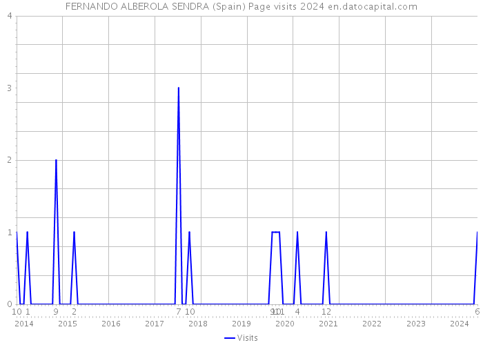 FERNANDO ALBEROLA SENDRA (Spain) Page visits 2024 