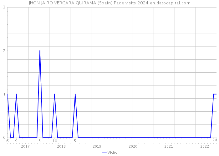 JHON JAIRO VERGARA QUIRAMA (Spain) Page visits 2024 