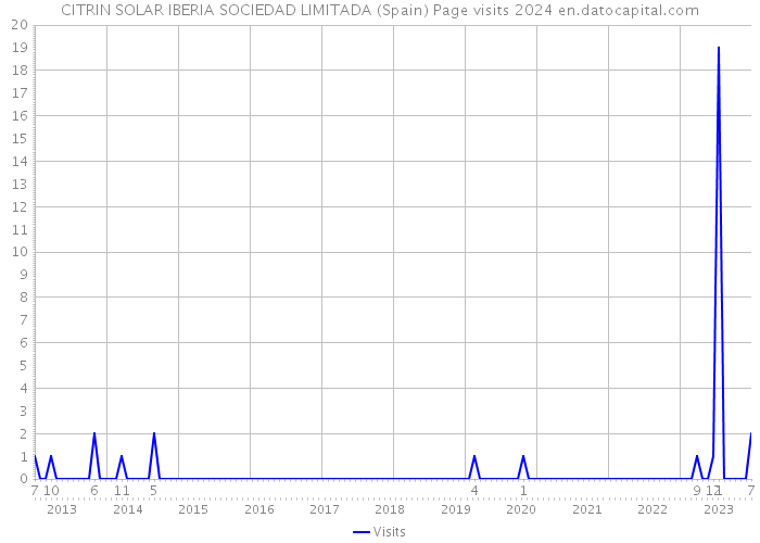 CITRIN SOLAR IBERIA SOCIEDAD LIMITADA (Spain) Page visits 2024 