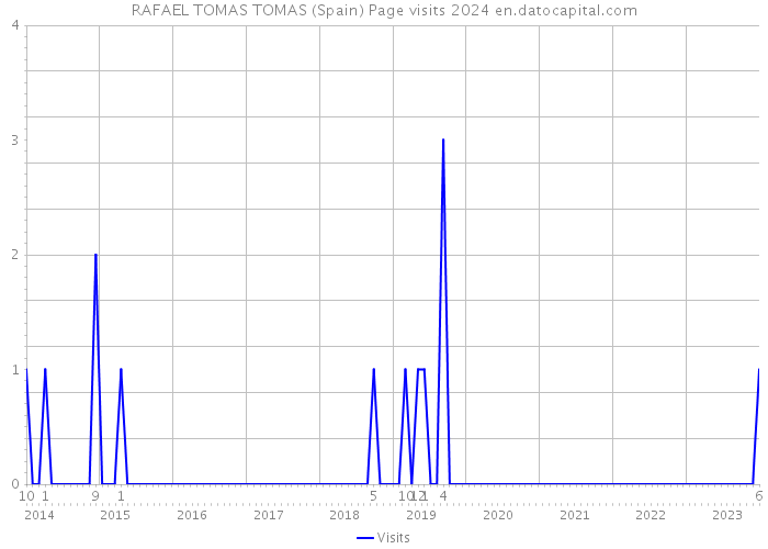 RAFAEL TOMAS TOMAS (Spain) Page visits 2024 
