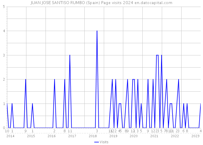 JUAN JOSE SANTISO RUMBO (Spain) Page visits 2024 