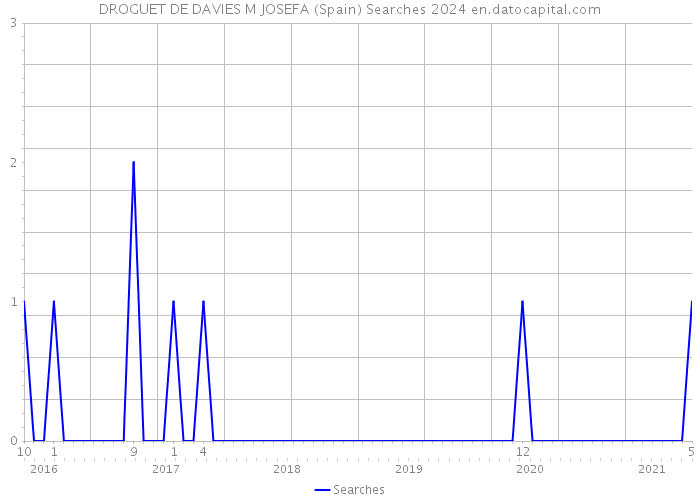 DROGUET DE DAVIES M JOSEFA (Spain) Searches 2024 