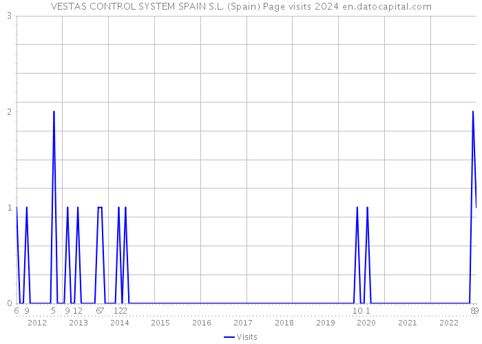 VESTAS CONTROL SYSTEM SPAIN S.L. (Spain) Page visits 2024 