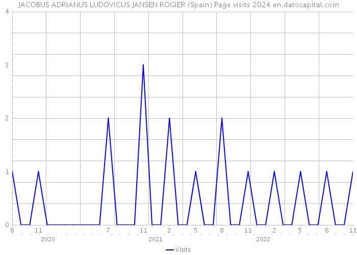 JACOBUS ADRIANUS LUDOVICUS JANSEN ROGIER (Spain) Page visits 2024 