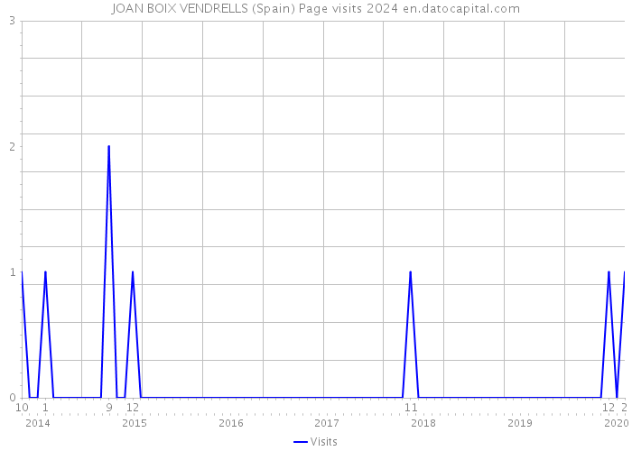 JOAN BOIX VENDRELLS (Spain) Page visits 2024 