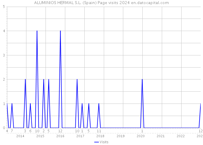 ALUMINIOS HERMAL S.L. (Spain) Page visits 2024 