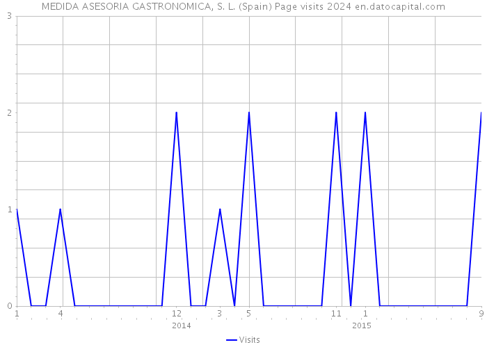 MEDIDA ASESORIA GASTRONOMICA, S. L. (Spain) Page visits 2024 