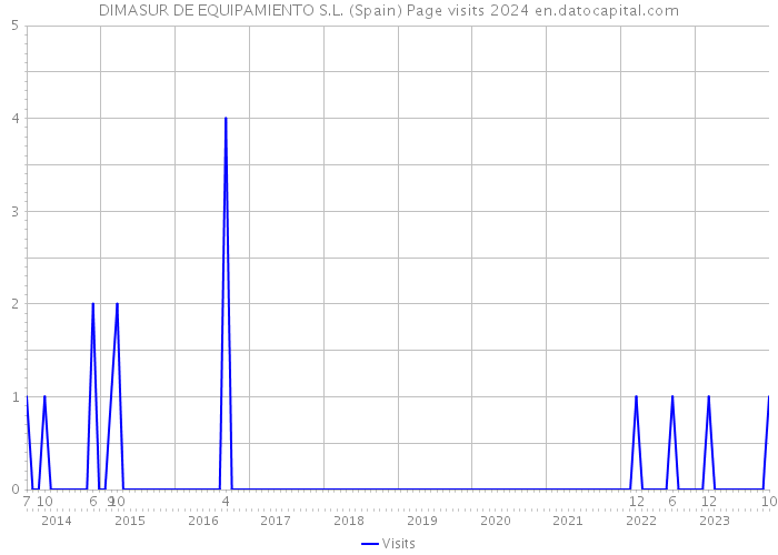 DIMASUR DE EQUIPAMIENTO S.L. (Spain) Page visits 2024 
