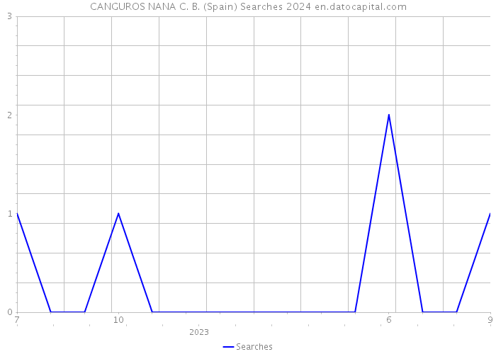 CANGUROS NANA C. B. (Spain) Searches 2024 