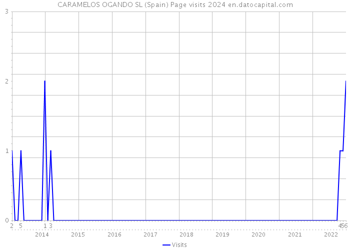 CARAMELOS OGANDO SL (Spain) Page visits 2024 