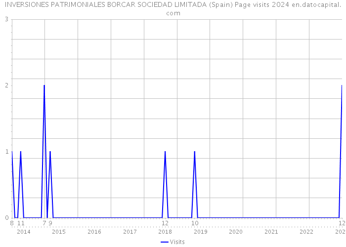 INVERSIONES PATRIMONIALES BORCAR SOCIEDAD LIMITADA (Spain) Page visits 2024 