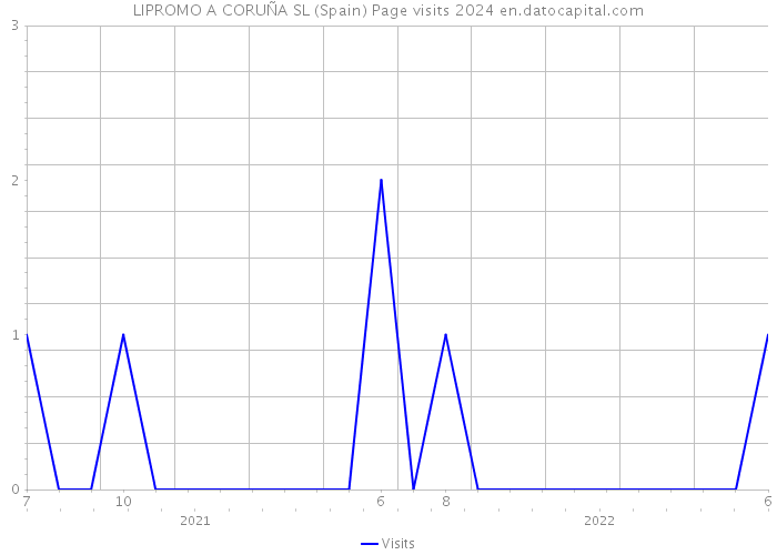 LIPROMO A CORUÑA SL (Spain) Page visits 2024 