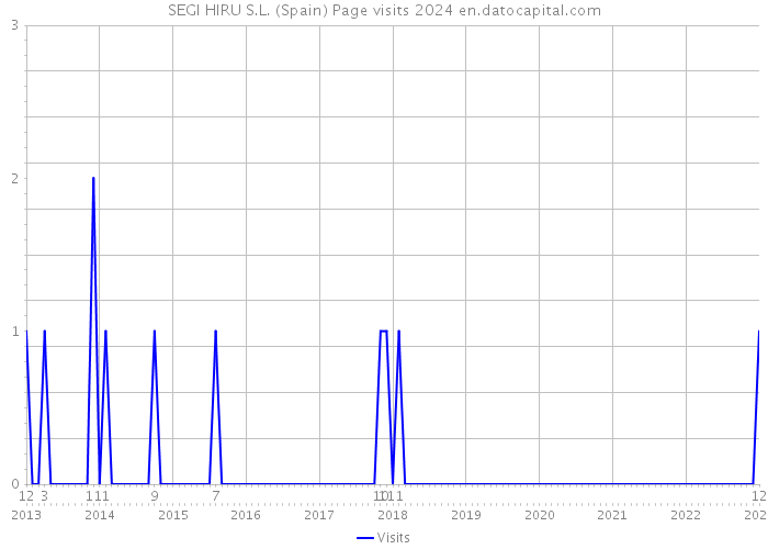 SEGI HIRU S.L. (Spain) Page visits 2024 