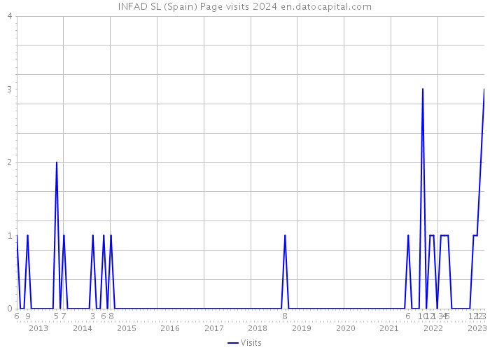 INFAD SL (Spain) Page visits 2024 