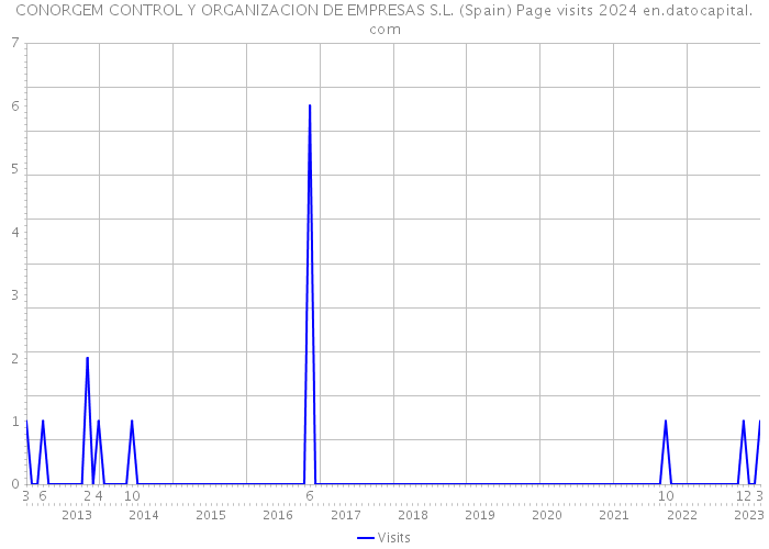 CONORGEM CONTROL Y ORGANIZACION DE EMPRESAS S.L. (Spain) Page visits 2024 