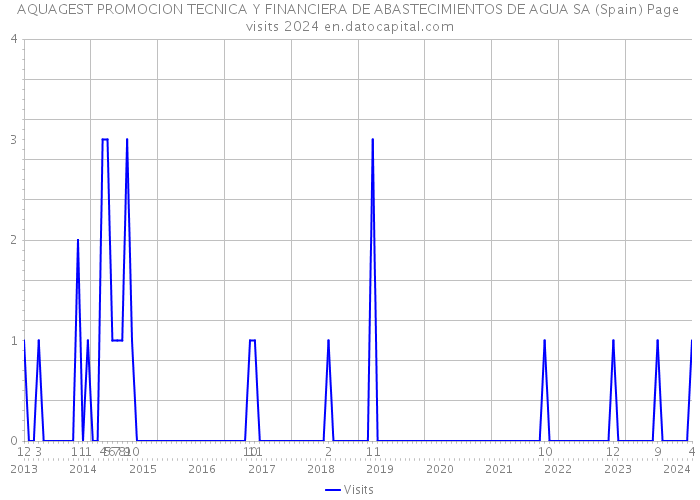 AQUAGEST PROMOCION TECNICA Y FINANCIERA DE ABASTECIMIENTOS DE AGUA SA (Spain) Page visits 2024 