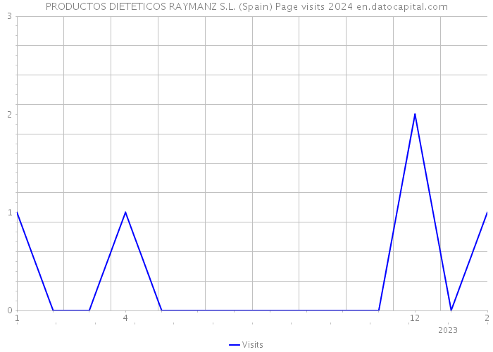 PRODUCTOS DIETETICOS RAYMANZ S.L. (Spain) Page visits 2024 