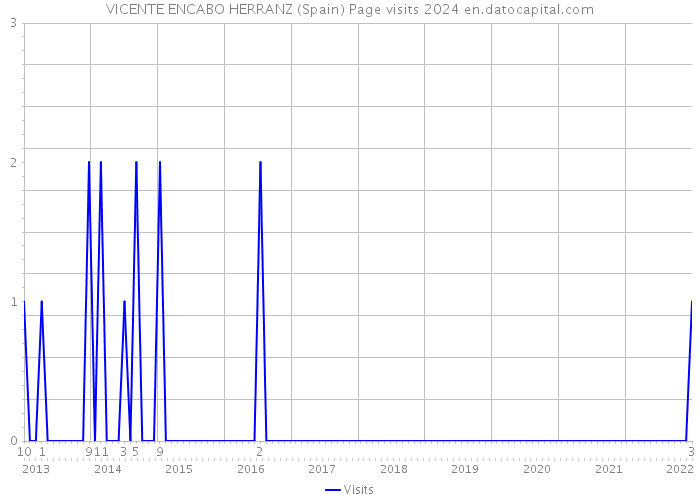 VICENTE ENCABO HERRANZ (Spain) Page visits 2024 
