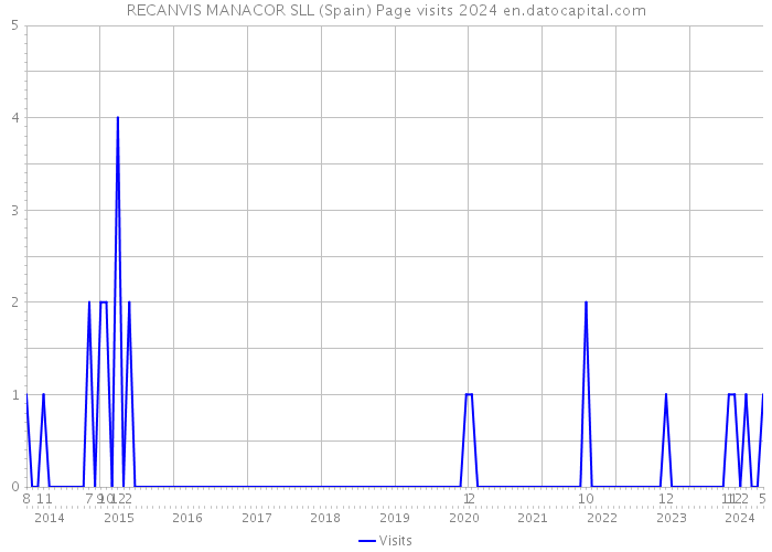 RECANVIS MANACOR SLL (Spain) Page visits 2024 
