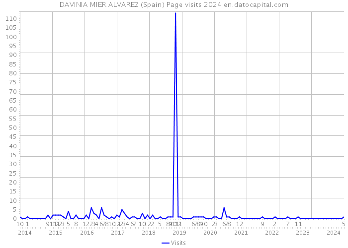 DAVINIA MIER ALVAREZ (Spain) Page visits 2024 