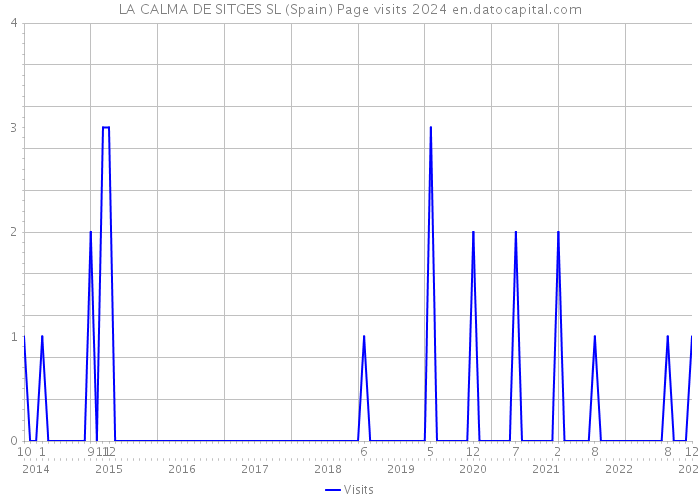 LA CALMA DE SITGES SL (Spain) Page visits 2024 