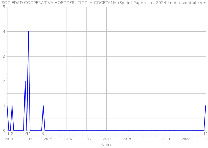 SOCIEDAD COOPERATIVA HORTOFRUTICOLA COGEZANA (Spain) Page visits 2024 