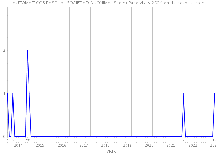 AUTOMATICOS PASCUAL SOCIEDAD ANONIMA (Spain) Page visits 2024 