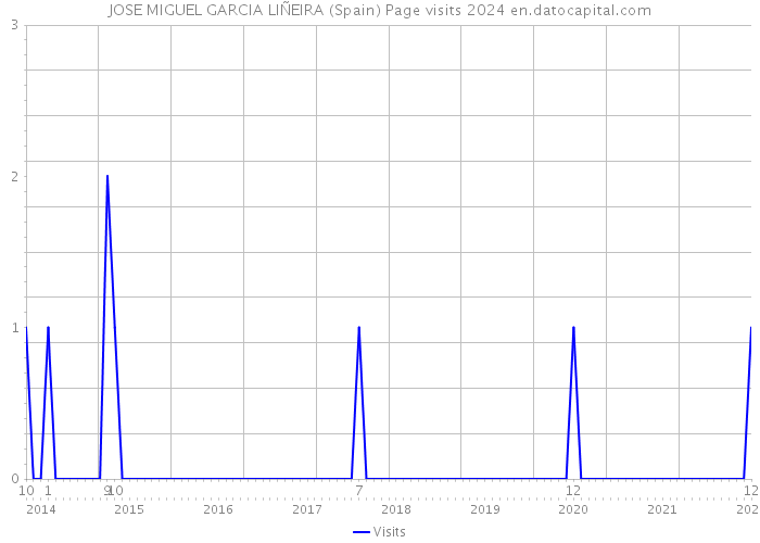 JOSE MIGUEL GARCIA LIÑEIRA (Spain) Page visits 2024 