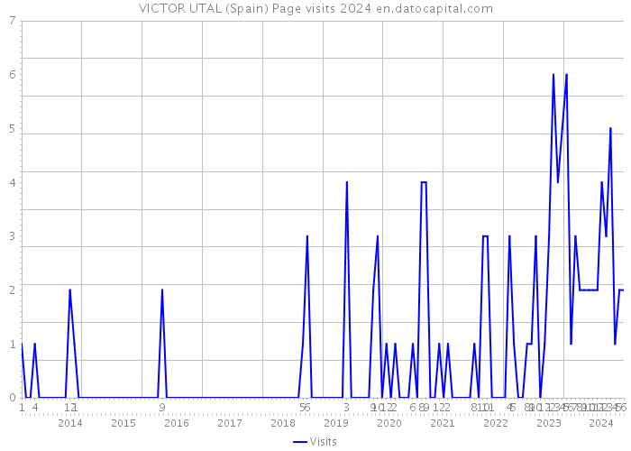 VICTOR UTAL (Spain) Page visits 2024 