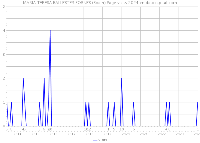 MARIA TERESA BALLESTER FORNES (Spain) Page visits 2024 