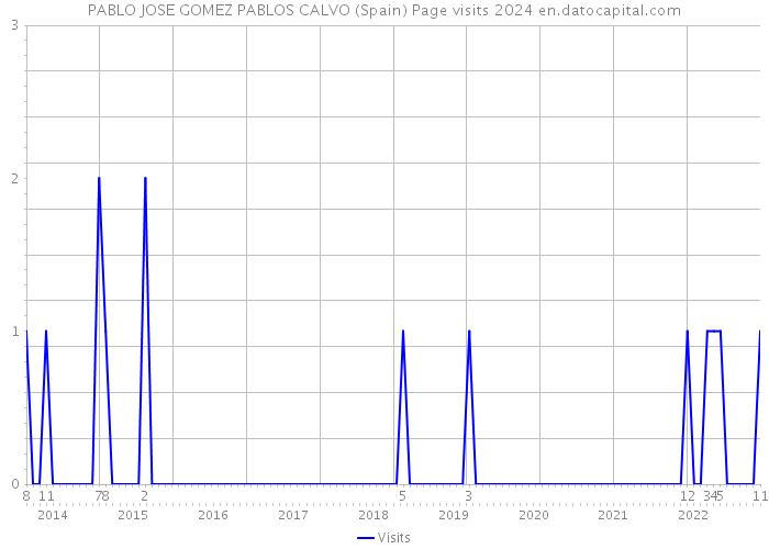 PABLO JOSE GOMEZ PABLOS CALVO (Spain) Page visits 2024 