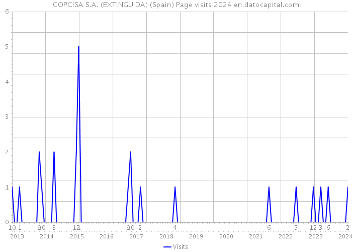 COPCISA S.A. (EXTINGUIDA) (Spain) Page visits 2024 