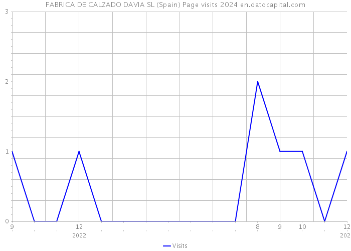 FABRICA DE CALZADO DAVIA SL (Spain) Page visits 2024 