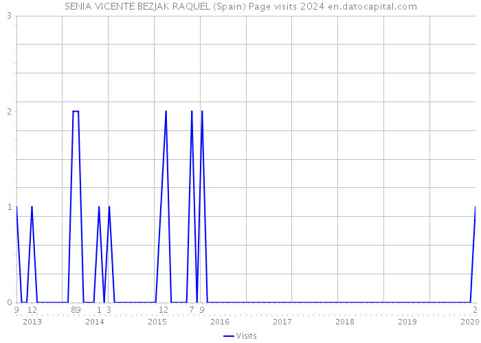 SENIA VICENTE BEZJAK RAQUEL (Spain) Page visits 2024 