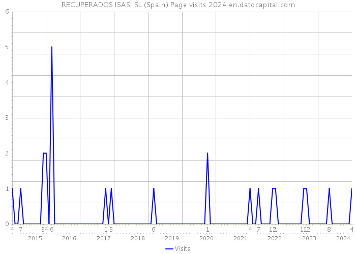 RECUPERADOS ISASI SL (Spain) Page visits 2024 
