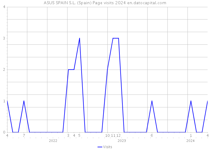 ASUS SPAIN S.L. (Spain) Page visits 2024 