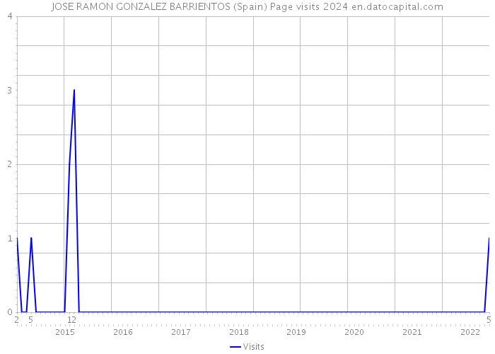 JOSE RAMON GONZALEZ BARRIENTOS (Spain) Page visits 2024 