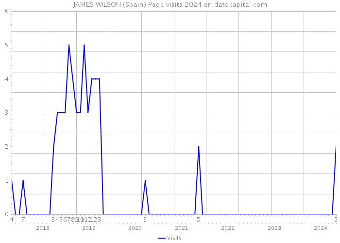 JAMES WILSON (Spain) Page visits 2024 
