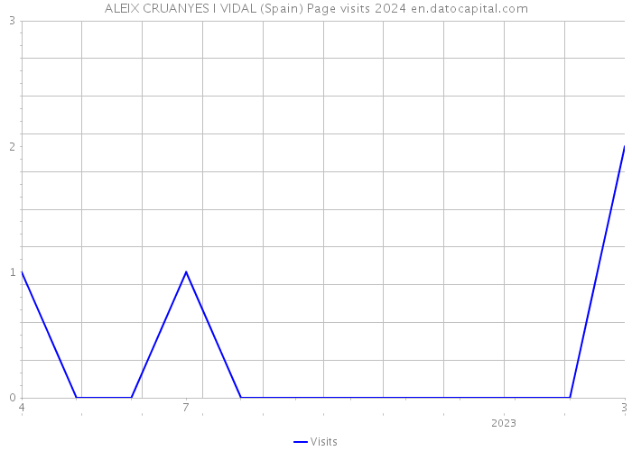 ALEIX CRUANYES I VIDAL (Spain) Page visits 2024 
