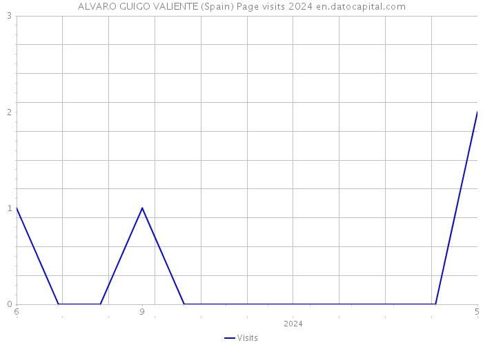ALVARO GUIGO VALIENTE (Spain) Page visits 2024 