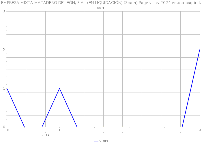 EMPRESA MIXTA MATADERO DE LEÓN, S.A. (EN LIQUIDACIÓN) (Spain) Page visits 2024 