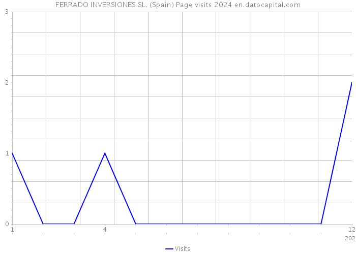FERRADO INVERSIONES SL. (Spain) Page visits 2024 