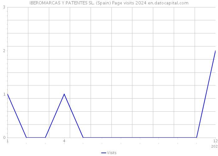 IBEROMARCAS Y PATENTES SL. (Spain) Page visits 2024 