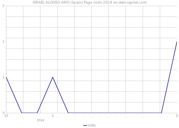 ISRAEL ALONSO AMO (Spain) Page visits 2024 