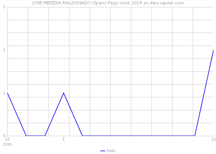 JOSE HEREDIA MALDONADO (Spain) Page visits 2024 