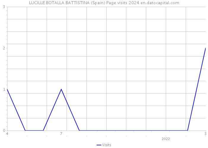 LUCILLE BOTALLA BATTISTINA (Spain) Page visits 2024 