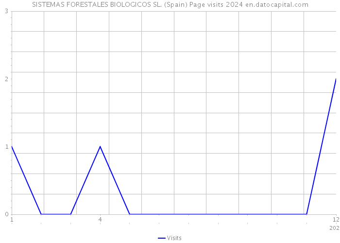 SISTEMAS FORESTALES BIOLOGICOS SL. (Spain) Page visits 2024 