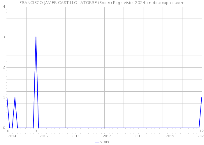 FRANCISCO JAVIER CASTILLO LATORRE (Spain) Page visits 2024 