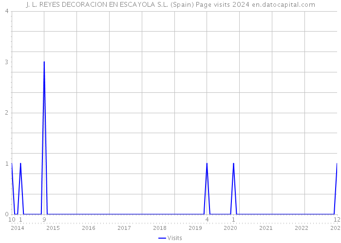 J. L. REYES DECORACION EN ESCAYOLA S.L. (Spain) Page visits 2024 